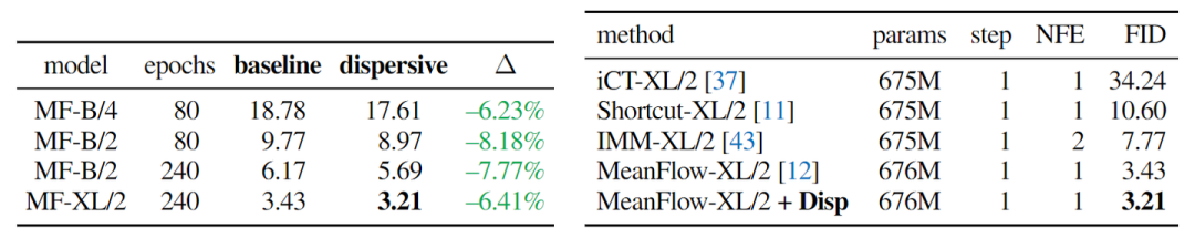 图11：一步生成模型也可以使用 Dispersive Loss
