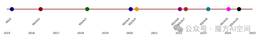 图 3：2015 年至 2024 年 YOLO 版本的时间线，说明了从 YOLOv1 到 YOLOv10 的开发进度。
