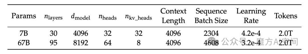 表2 | DeepSeek LLM系列模型的详细规格