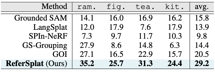 表1 Ref-LERF上的R3DGS结果