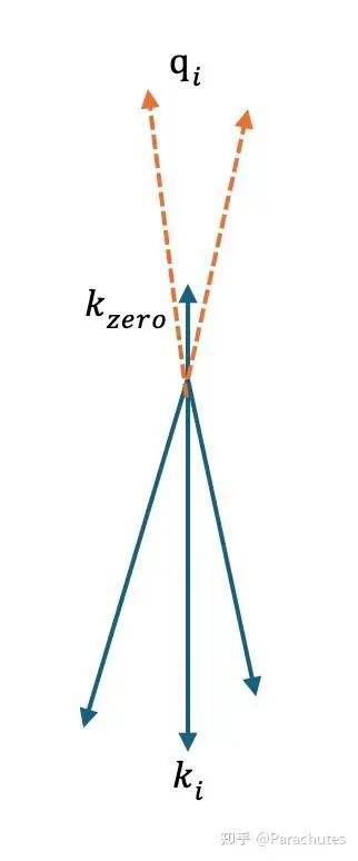 sink token和其余token的key会有什么区别