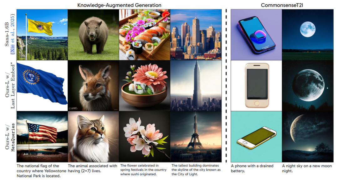 图13：MetaQuery 利用冻结的 MLLM 进行推理和知识增强生成，克服了基础 Sana 模型中遇到的失败案例。* 表示输入 token 的 LLM 最后一层嵌入用于图像生成；该模型为 L 大小 (Qwen2.5-VL 3B)。这种方法在某些情况下可能比基础 Sana 模型更好，但无法激活 in-context learning 来执行知识增强的生成