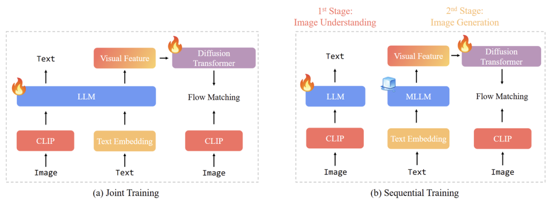 图5：联合训练和顺序训练