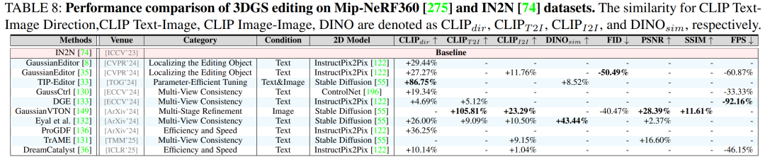 在Mip-NeRF360 [275]和IN2N [74]数据集上的3D高斯泼溅(3DGS)编辑性能对比实验表明