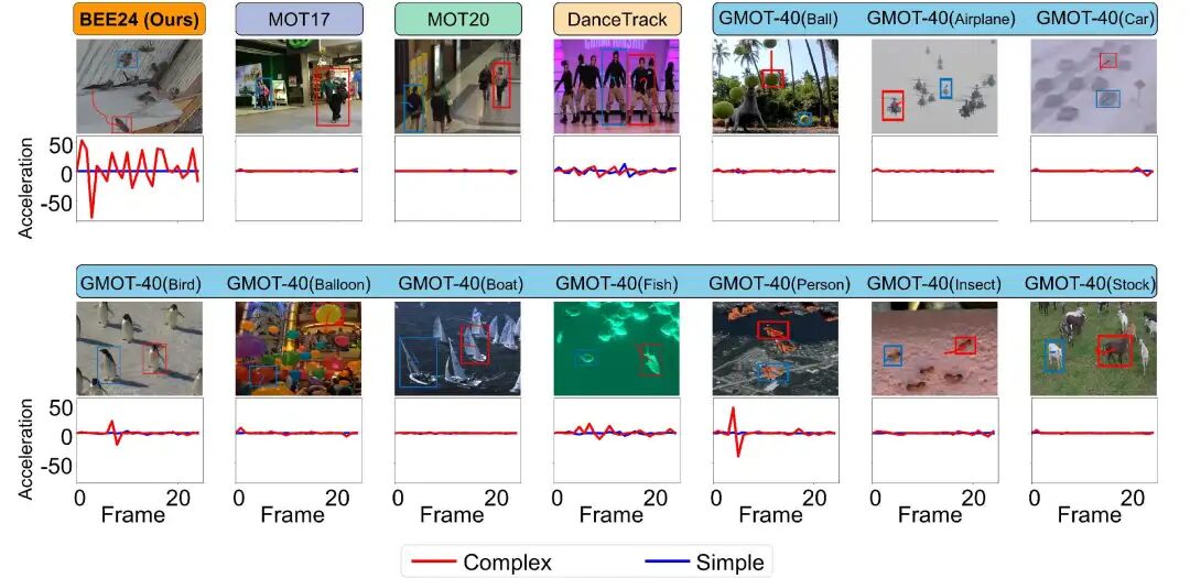 图2：对比不同MOT数据集的特性