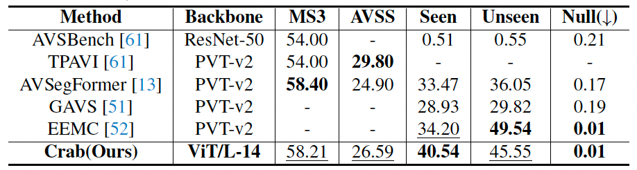 ▲ 表4. 与像素级理解任务专有模型对比结果