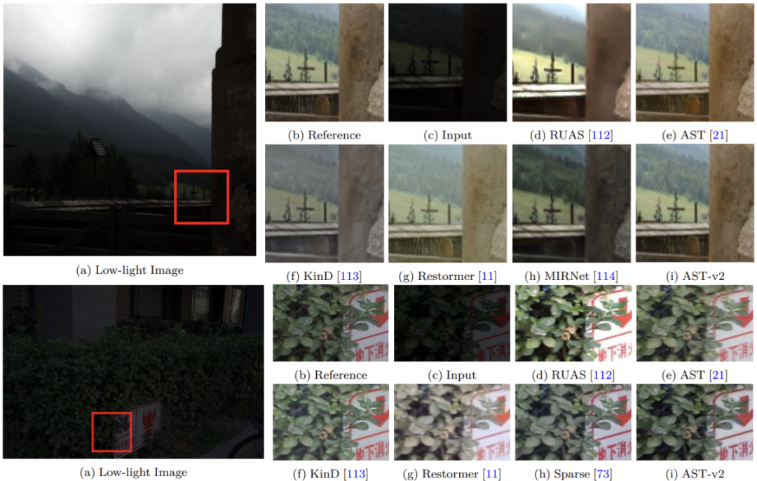 图9: 在 LOL-v2 数据集上进行暗光增强的定性结果。两个例子分别来自合成子集（上）和真实子集（下）。在颜色和纹理方面，经 AST-v2 增强后的结果在视觉上更接近参考图像