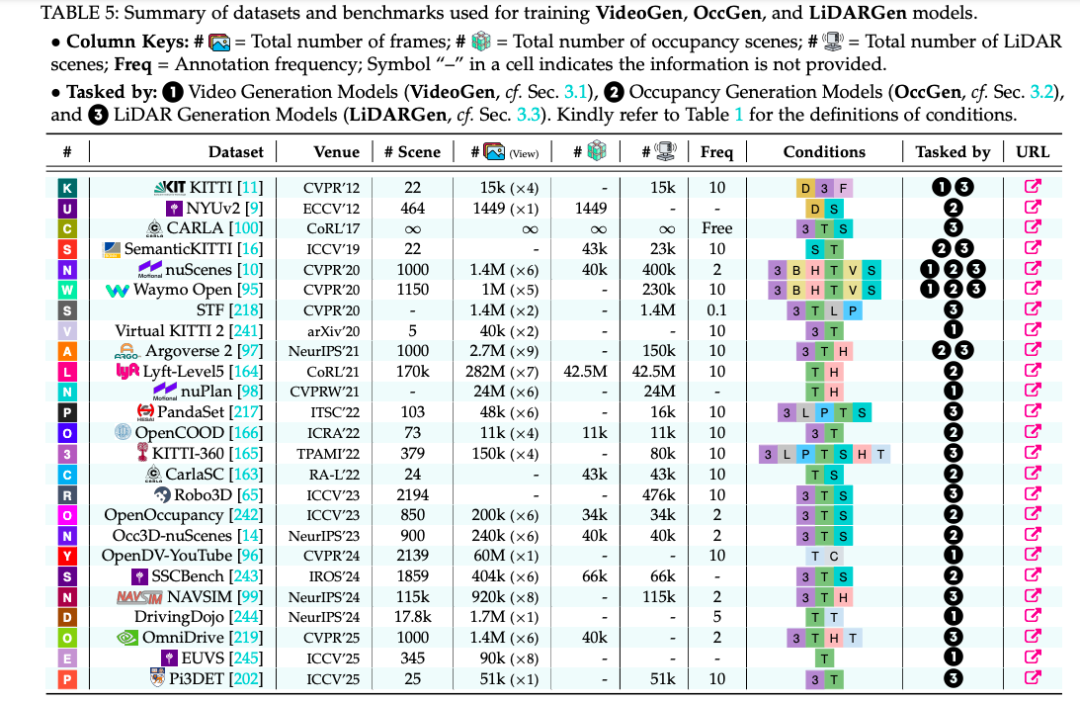 五类评测指标总表（来源：论文 Table 14）