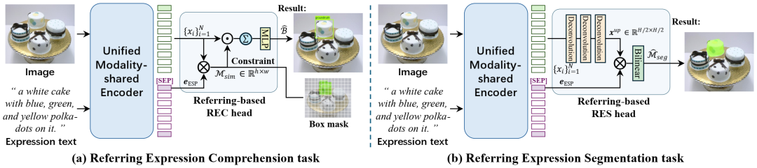 图4. 基于指代的定位和分割迁移的示意图
