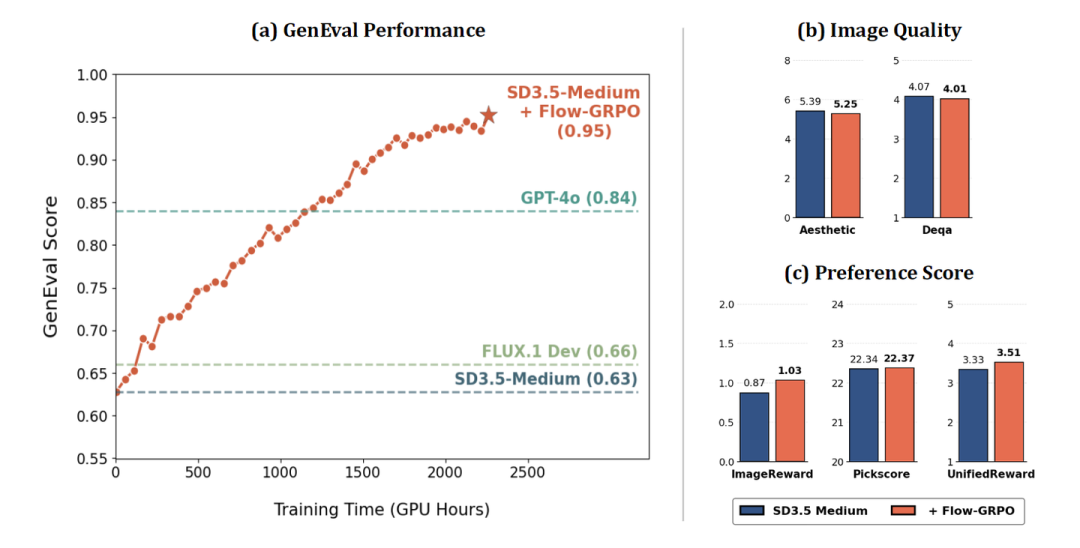 图2：实验结果。(a) GenEval 性能在整个 Flow-GRPO 的训练中稳步上升，优于 GPT-4o；(b) DrawBench 上的图像质量指标基本保持不变；(c) DrawBench 上的人类偏好分数在训练期间有所提高