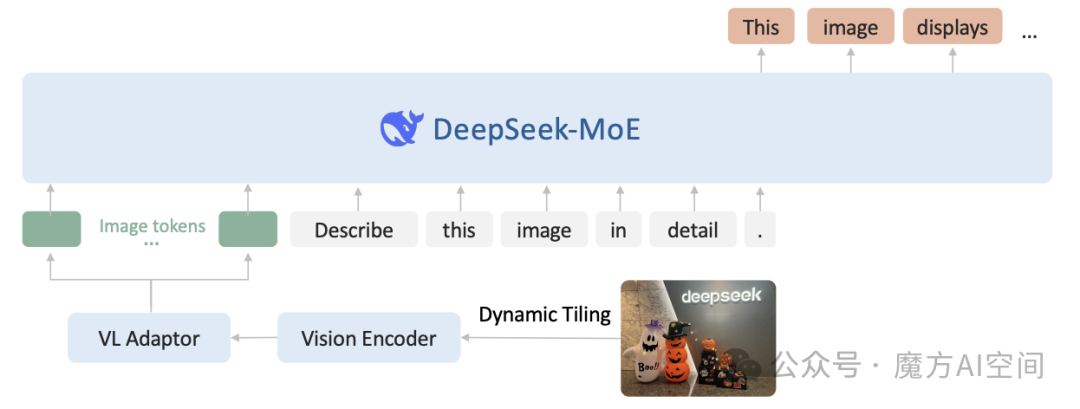 图2 | DeepSeek-VL2概览。整体架构是一种llava风格的架构，包括一个视觉编码器、一个视觉语言适配器和一个基于MoE的大语言模型。