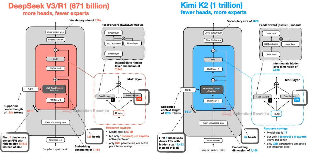 图25：DeepSeek V3 与 Kimi K2 的架构对比图