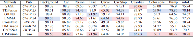 表2. 不同融合方法在MSRS数据集上的语义分割性能对比
