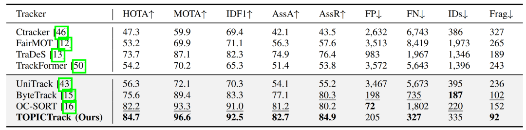 表6：与主流跟踪算法在GMOT-40测试集的性能对比