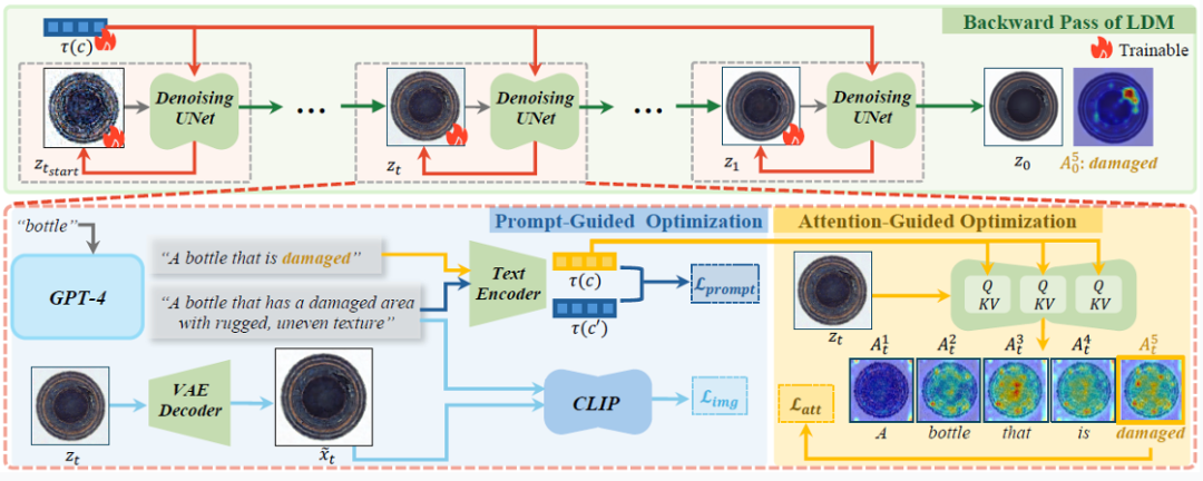 图2：AnomalyAny框架