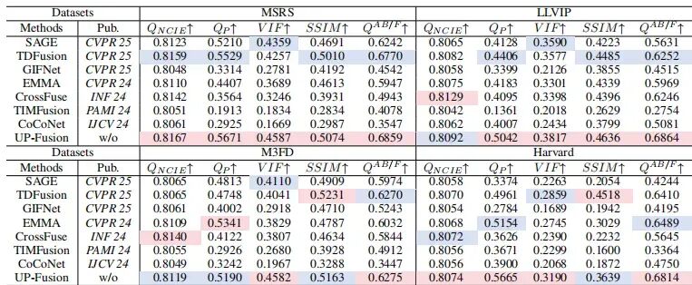 表1. 不同方法在多模态融合数据集上的定量对比
