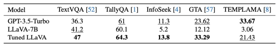 表 2 分布外数据集实验结果。展示模型在五个分布外数据集（TextVQA、TallyQA、InfoSeek、GTA、TEMPLAMA）上的准确率表现。各数据集代表不同类型的跨模态任务场景，用于衡量模型的泛化能力。