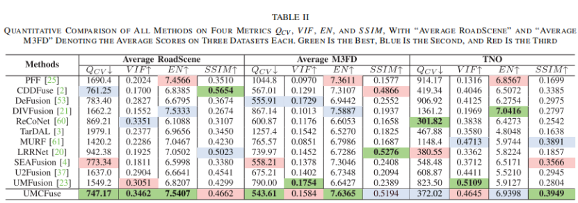 表2: 不同方法在QCV, VIF, EN和SSIM指标上的客观评价比较