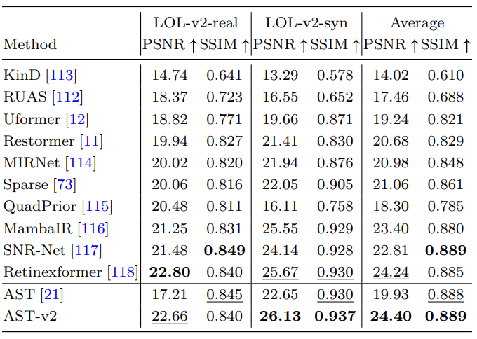 表5: 在 LOL-v2数据集上针对暗光增强任务的定量比较