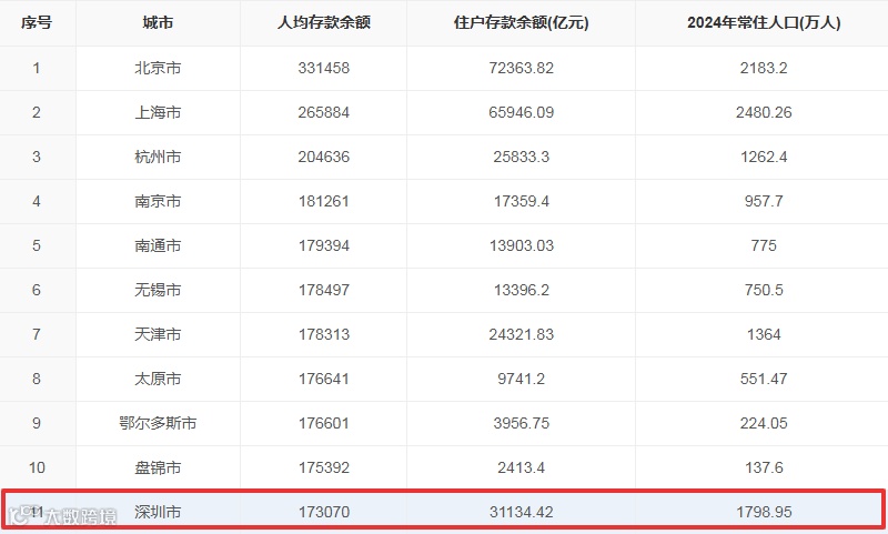 图 聚汇数据 数据来源：统计局 2024深圳人均存款余额.png