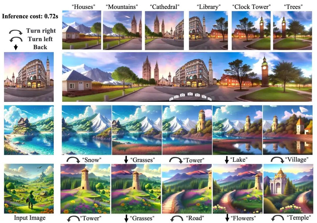 从一幅图像开始，用户可以自由调整视角，交互式地控制 3D 场景的生成，每次交互只需 0.72 秒