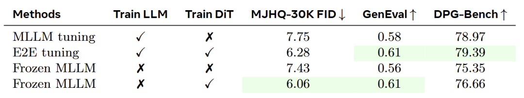 图3：训练 MLLM 的策略研究。不训练 LLM 不会影响多模态理解能力