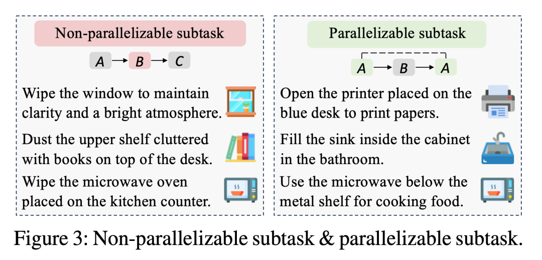 图3:不可并行任务与可并行任务的典型例子