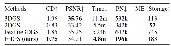 表3 ：展示性能优势。它直观对比了训练时间（Time）、模型大小（PN, MB）等关键指标，>24h vs 4.8m 的对比极具冲击力