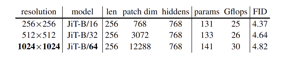 图7：JiT-B/64 的 ImageNet 1024×1024 结果