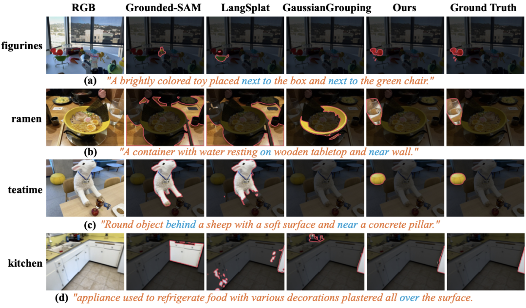 图3 在 Ref-LERF 数据集上进行 R3DGS 任务可视化，其中蓝色字体表示空间描述