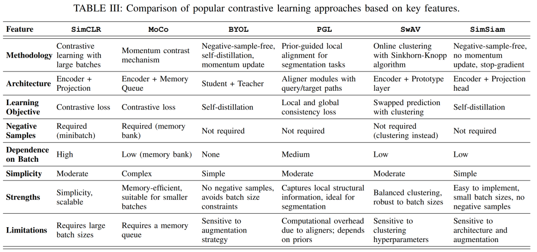 表3：基于关键特征的主流对比学习方法对比结果