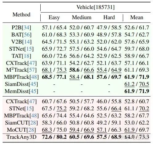 表(c) Waymo实验结果