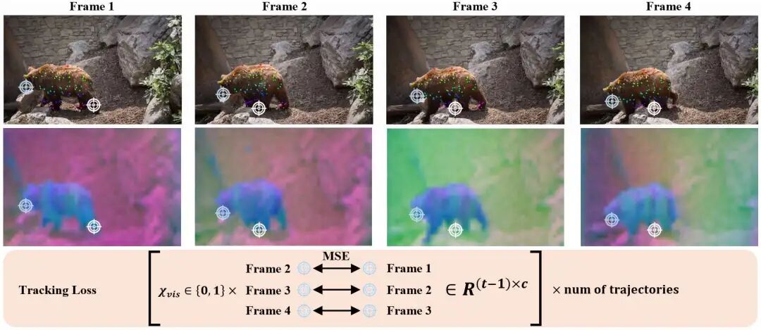 图4: 稠密追踪损失的计算示意图，我们沿着轨迹对齐跨帧前景特征，并采用可见掩码屏蔽轨迹的不可见部分。