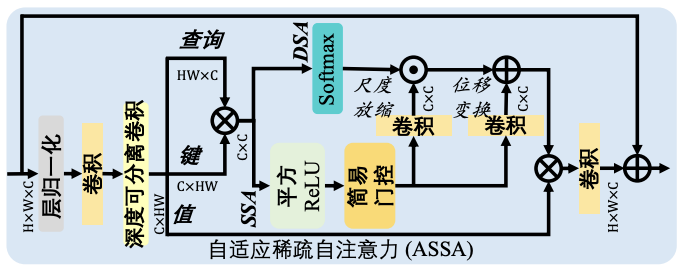 图2: 自适应稀疏自注意力（ASSA）机制示意图