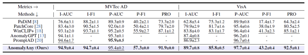 表1：1-shot异常检测性能对比