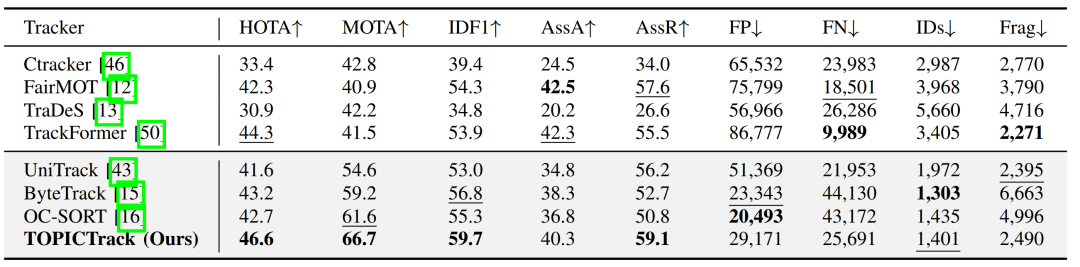 表7：与主流跟踪算法在BEE24测试集的性能对比