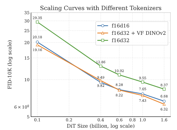 图7：VF Loss 提高了缩放性质。VF Loss 减少了高维 tokenizer 生成模型中对大参数的需求，实现了更好的可扩展性