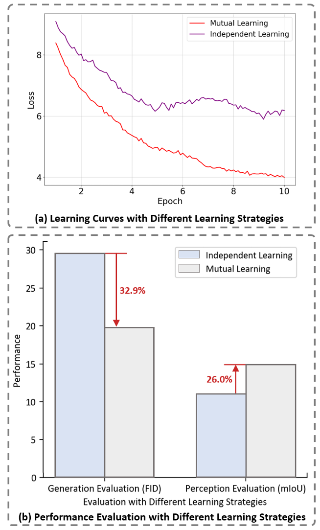联合学习（红色）的损失曲线更平滑，最终性能也更高，证明了“1+1>2”的效果