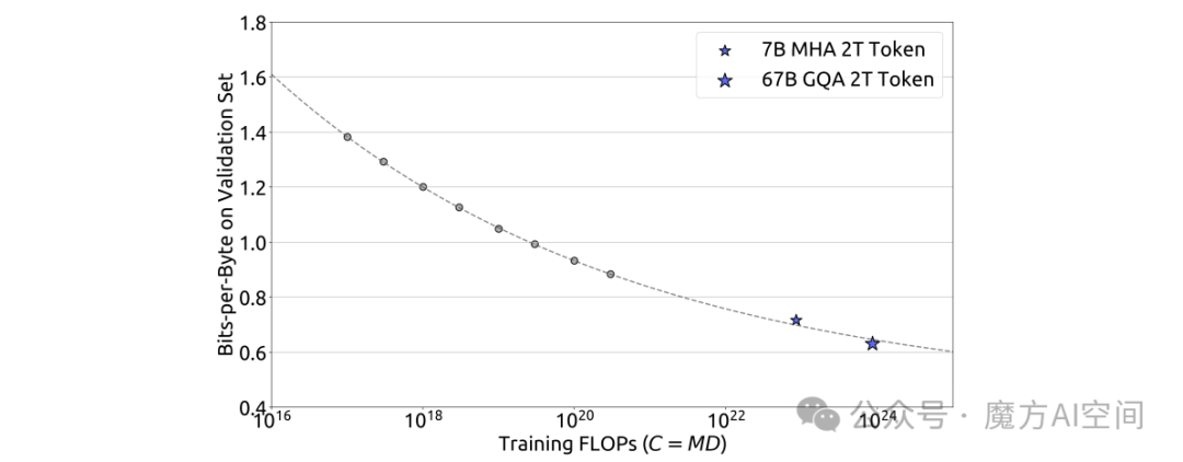 图5 | 性能缩放曲线。指标是验证集上的每秒比特数（bits-per-byte）。虚线代表拟合较小模型（灰色圆圈）的幂律。蓝色星号代表DeepSeek LLM 7B和67B。它们的性能被缩放曲线很好地预测了