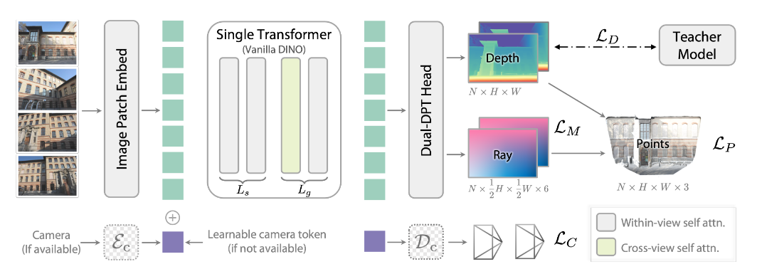 图2｜DA3 的整体流程：模型仅使用一个未经修改的 DINOv2 Transformer 作为主干，通过输入自适应的跨视角自注意力机制实现多视角信息交互；最终由 双分支 DPT 头（Dual-DPT Head） 同时预测深度与射线。若提供相机参数，它们会以“相机token”形式注入模型参与所有注意力运算