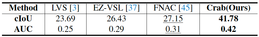 ▲ 表3. 与空间定位任务专有模型对比结果