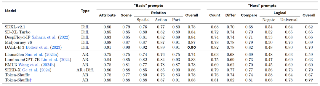 图5：GenAI-Bench 上图像生成的 VQAScore 评估