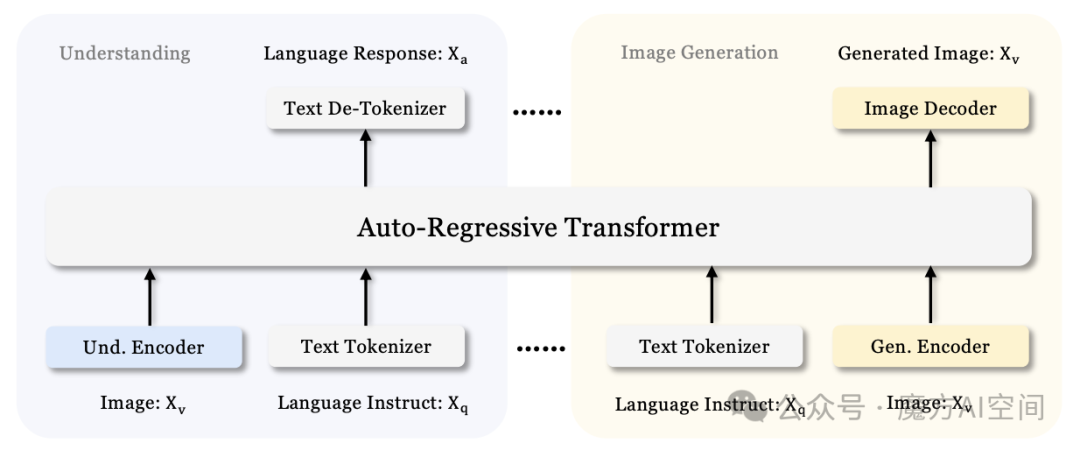 图2 | Janus架构。与以往的方法不同，这些方法通常假设视觉理解和生成需要相同的视觉编码器，而Janus将视觉理解的视觉编码与视觉生成的视觉编码解耦。“Under. Encoder”和“Gen. Encoder”分别代表“理解编码器”和“生成编码器”。
