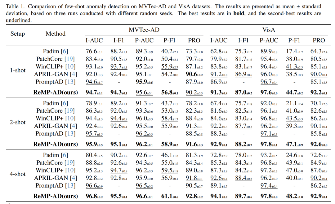表1：ReMP-AD与现有方法在图像级异常检测的性能对比