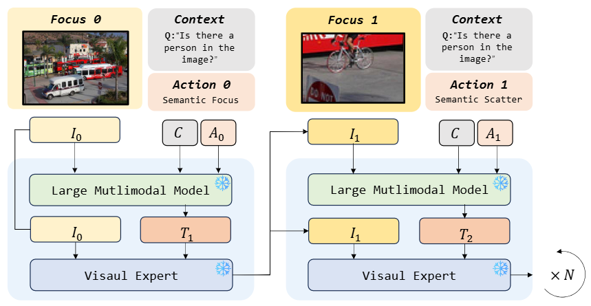 图2. 聚焦调节器执行过程