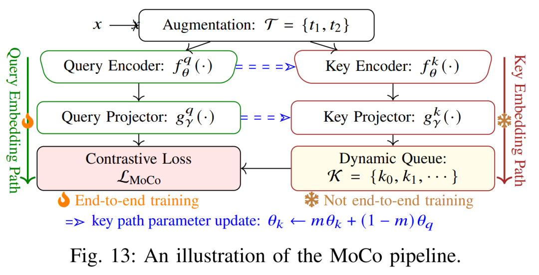图13：MoCo流程图