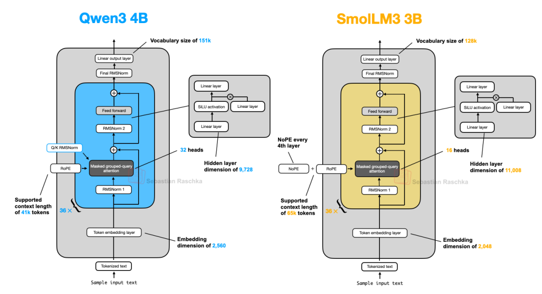 图21：Qwen3 4B 与 SmolLM3 3B 的架构并列对比图