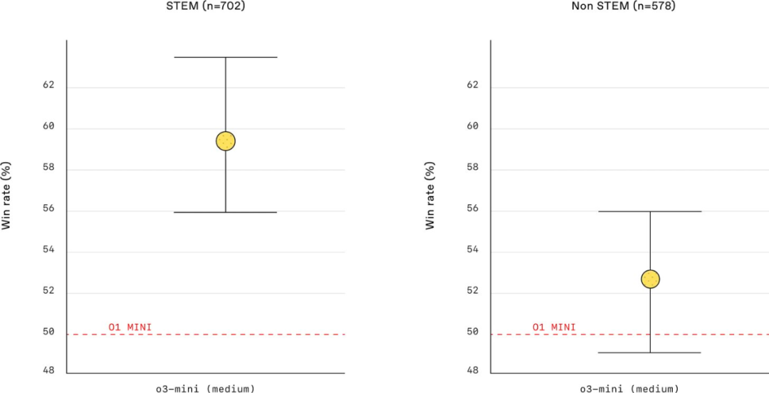 o3-mini 与 o1-mini 在 STEM / 非 STEM 提示词上的胜率（来自 [6]）