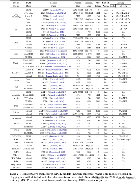 50种有代表性的开源GPTE方法（模型）