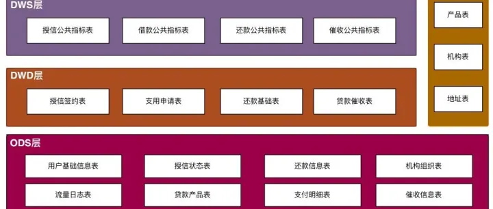 从0到1：构建企业级金融信贷<em>数</em><em>仓</em>架构实战